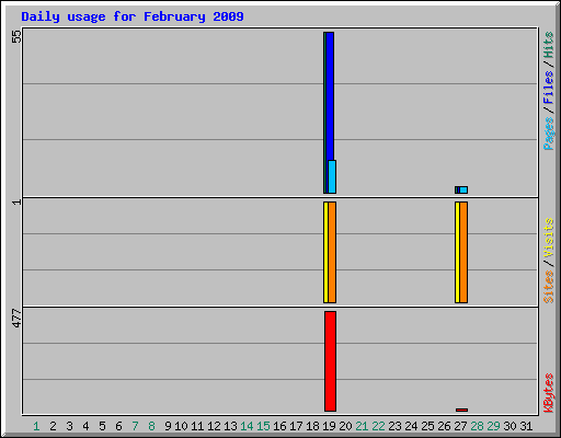Daily usage for February 2009