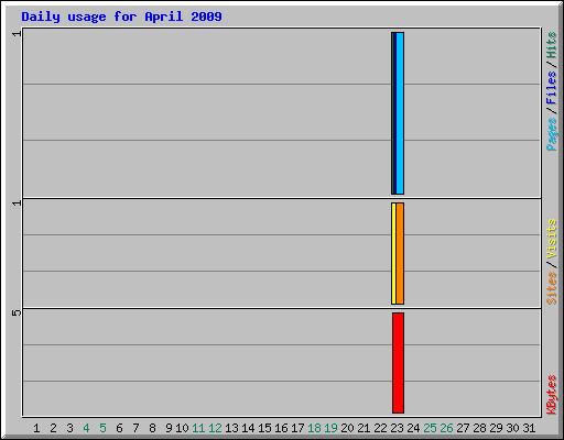 Daily usage for April 2009