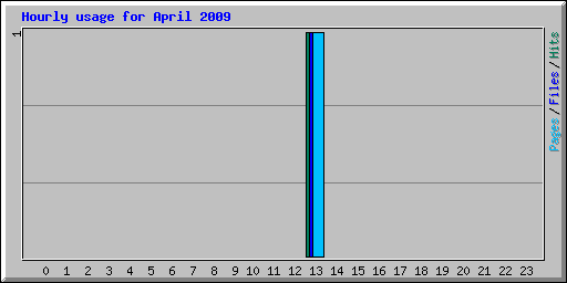 Hourly usage for April 2009