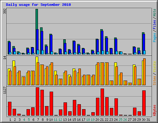 Daily usage for September 2010