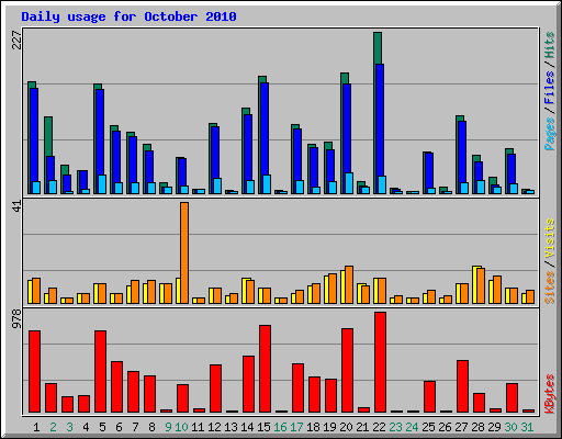 Daily usage for October 2010