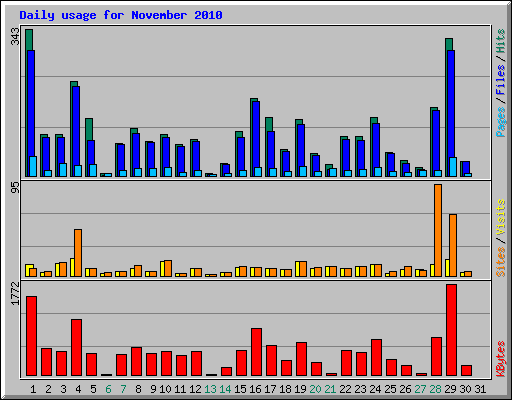Daily usage for November 2010