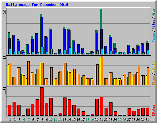 Daily usage for December 2010