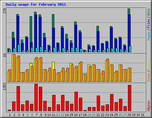 Daily usage for February 2011