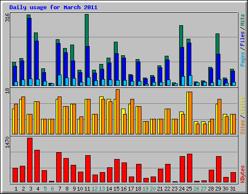 Daily usage for March 2011