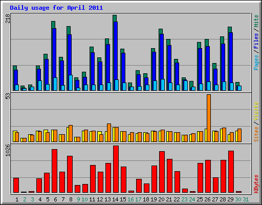 Daily usage for April 2011