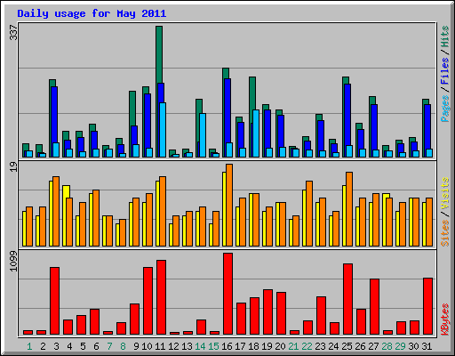 Daily usage for May 2011