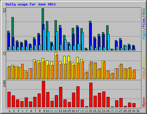 Daily usage for June 2011