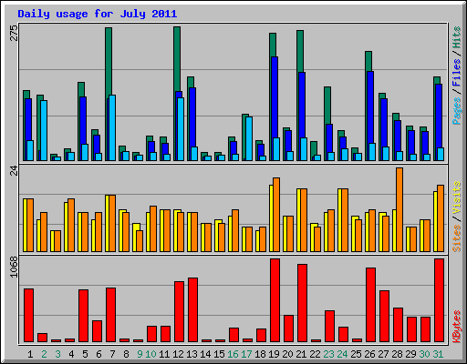 Daily usage for July 2011