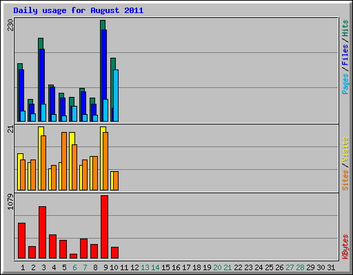 Daily usage for August 2011