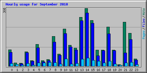 Hourly usage for September 2010