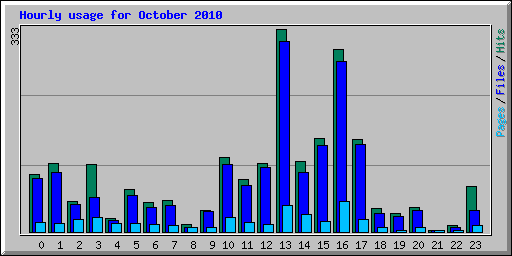 Hourly usage for October 2010