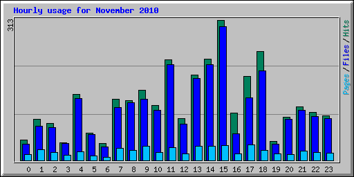 Hourly usage for November 2010