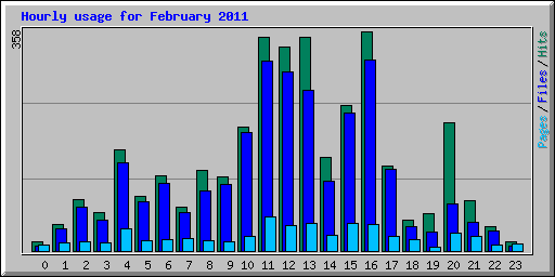 Hourly usage for February 2011