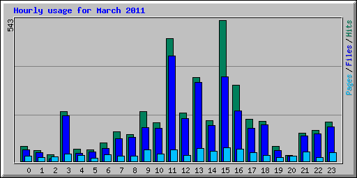 Hourly usage for March 2011
