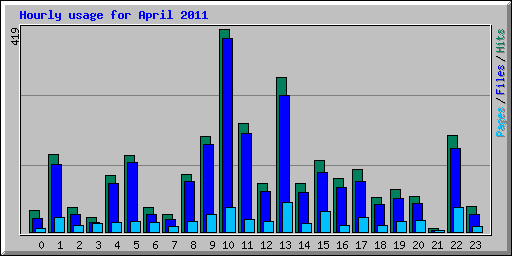 Hourly usage for April 2011