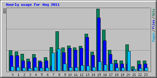 Hourly usage for May 2011