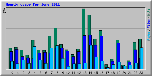 Hourly usage for June 2011