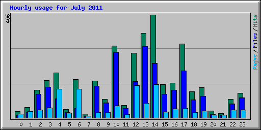 Hourly usage for July 2011