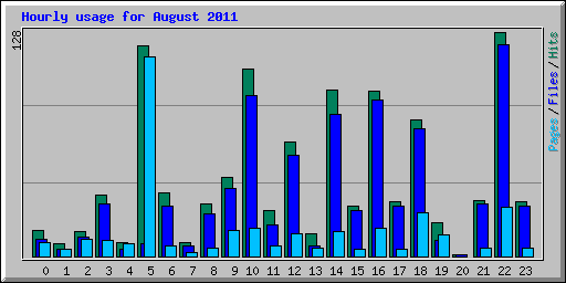 Hourly usage for August 2011