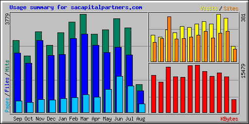 Usage summary for sacapitalpartners.com